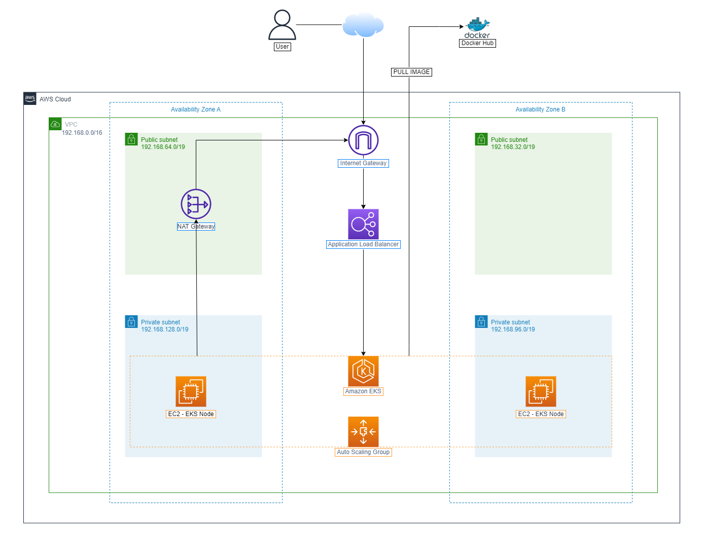 Elastic Kubernetes Service